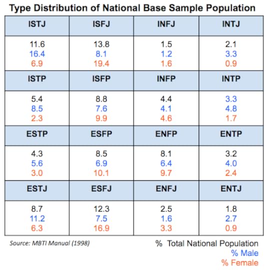 mbti freq