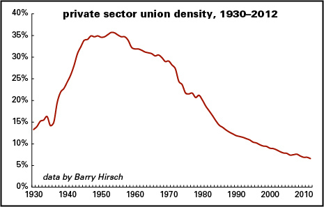 Union-density