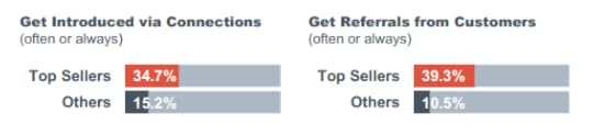 LinkedIn Connections