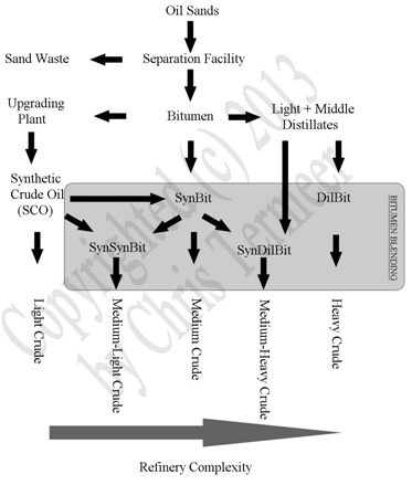 bitumen vs heavy crude oil