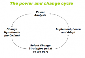 Power and Change cycle