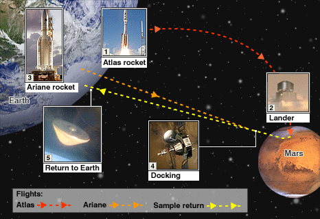 Mars return sample mission