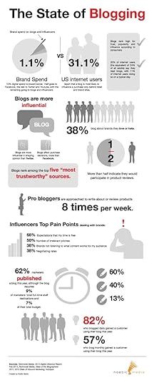 The State of Blogging