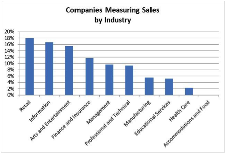 Measuring Impact of social media on sales