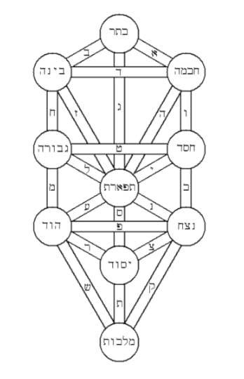 386px-Tree_of_life_kircher_hebrew