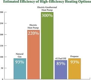 [chart source: http://www.tristategt.org/NewsCenter/NewsItems/Ground-SourceHeatPumps.cfm] 