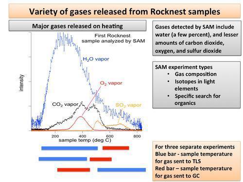 Mars Curiosity Gas Readings