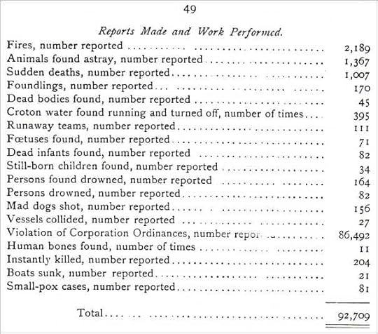 NYPD Annual Report 1887