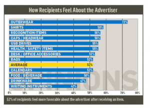 Chart on how recipients feel about the advertiser