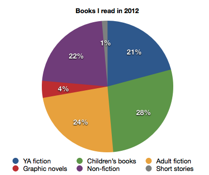 Books I read in 2012 by genre