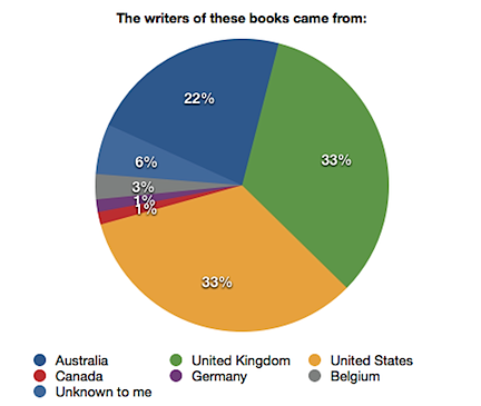 Books I read in 2012 by writers' nationality