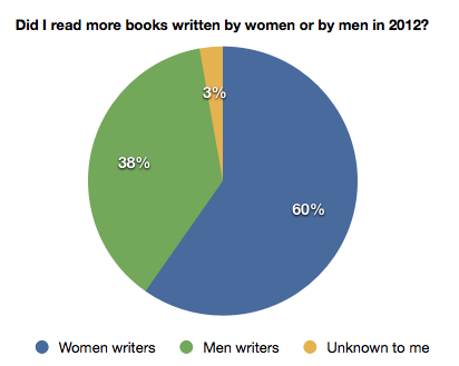 Books I read in 2012 by writers' gender
