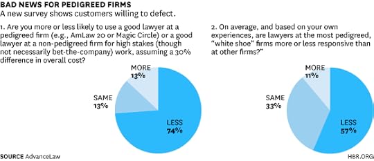 Bad News for Pedigreed Firms