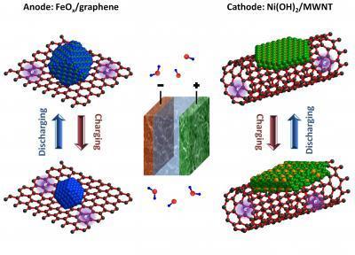 Stanford scientists have developed an ultrafast Edison battery by growing iron oxide crystals on graphene sheets and nickel hydroxide crystals on multi-walled carbon nanotubes.