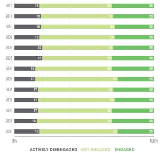 gallup_engagement_2012_timeline