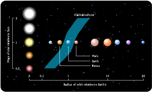 491px-Habitable_zone-en_svg