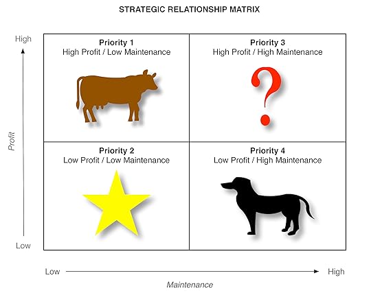 Strategic Relationship Management