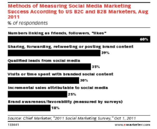 eMarketer social media marketing success