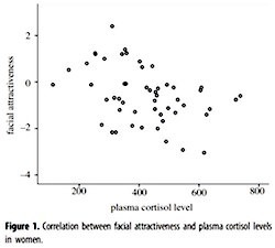 attractivenes-vs-cortisol-levels