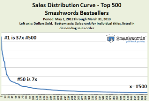 Smashwords 2013 sales graph