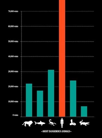 DANGEROUS ANIMAL CHART
