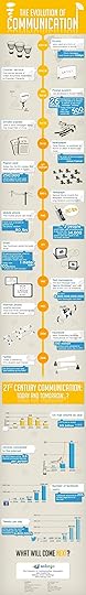 Evolution of Communication Infographic