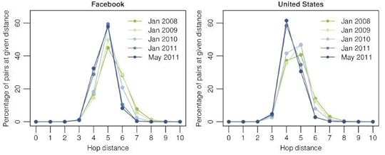 the degrees of separation on Facebook