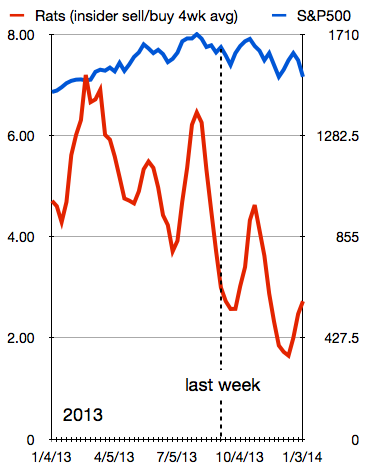 insider selling 2013