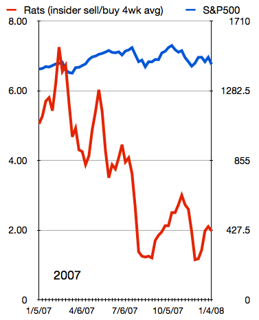 Insider selling 2007