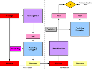 Digital Signature Authentication
