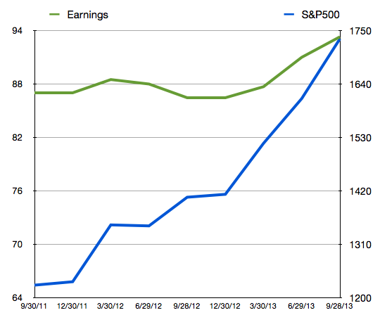 S&P500 PE expansion