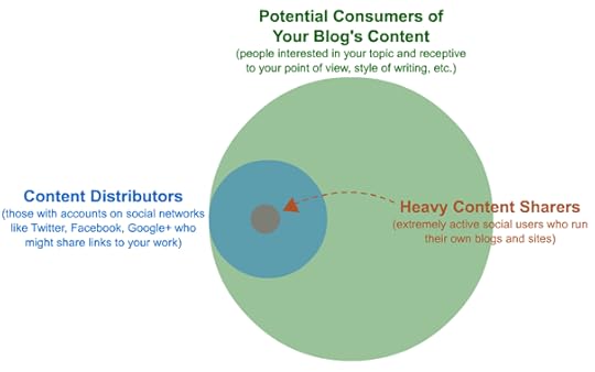 A Blog's Target Audience