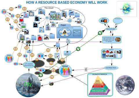How a Resource Based Economy Will Work