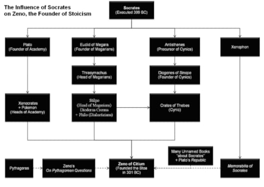 Socrates Stoicism Diagram