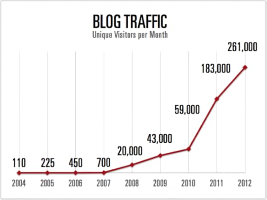 My Average Number of Monthly Visitors