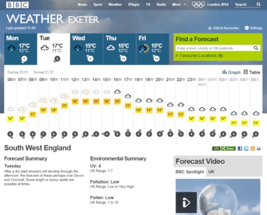 Exeter weather for Tuesday, with the weather symbol rising and falling with the temperature