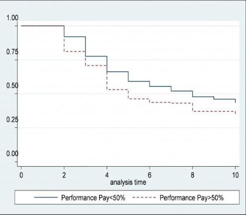 Survival plots for the subjective health measure