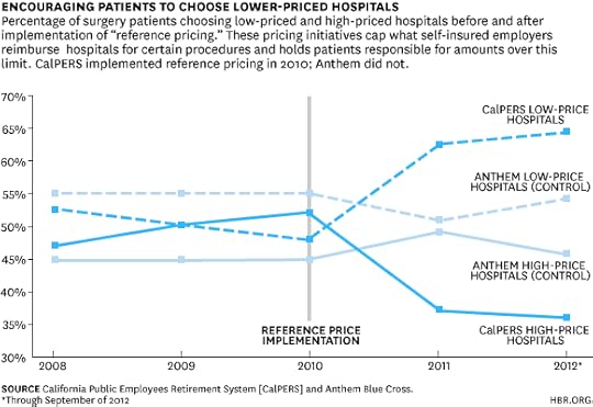 Encouraging Patients to Choose Lower-Priced Hospitals