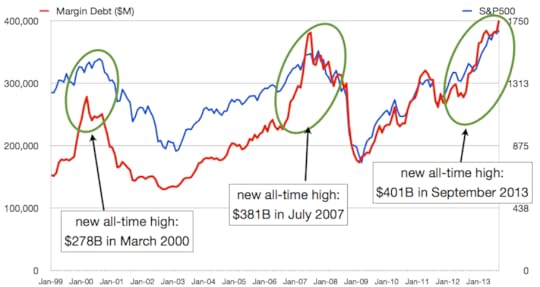 margin debt 1999 to 2013