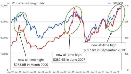 M1 corrected Margin Debt