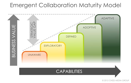 collaboration maturity model simplified