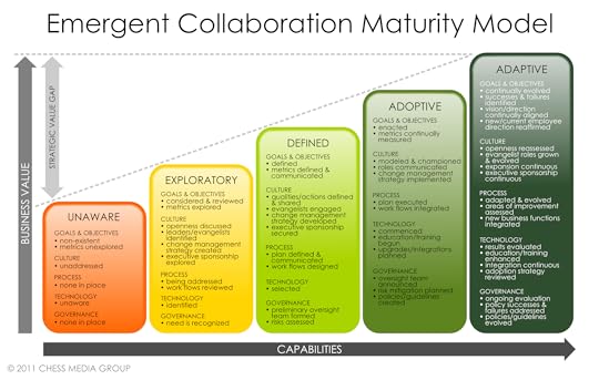collaboration maturity model