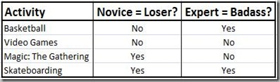 novice vs expert chart