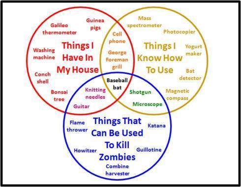 A Zombie Venn Diagram
