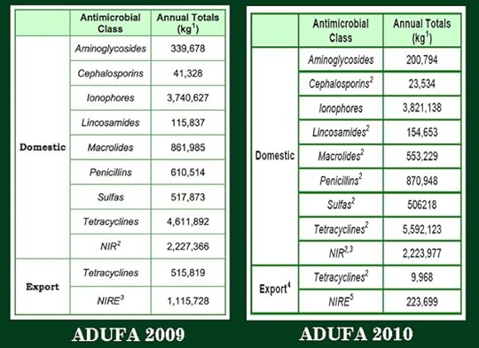The FDA Is Holding Back Data on Farm Antibiotics Use — And Plans to Keep Doing So