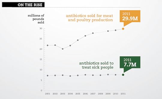 Antibiotics and Antibiotic-Resistant Bacteria in Meat: Not Getting Better