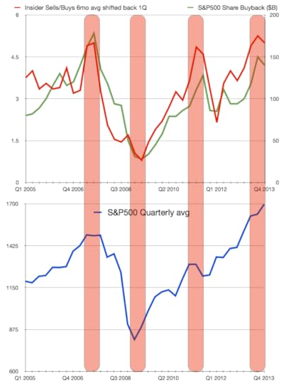 insiders sell when companies buy