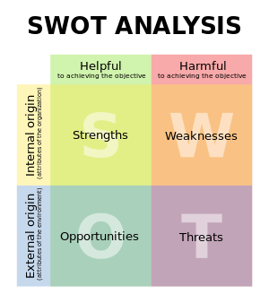 SWOT analysis diagram in English language. Fra...