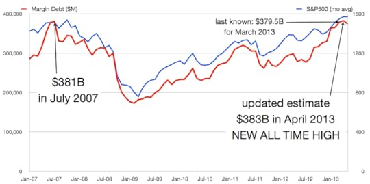 margin debt march 2013