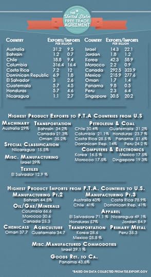 fta, fta trade agreements, fta trade countries, who does the us trade with, mikesrobinson.com, michael robinson, 100 pennies, one hundred pennies, product imports, free trade agreements, Australia exports,Bahrain exports,Chile exports, Columbia exports, Costa Rica exports, Dominican Republic exports, El Salvador exports, Guatemala exports, Honduras exports, Nicaragua exports, Israel exports, Jordan exports, Korea exports, Morocco exports, Canada exports, Mexica exports, Oman exports, Panama exports, Peru exports, Singapore exports, Australia imports,Bahrain imports,Chile imports, Columbia imports, Costa Rica imports, Dominican Republic imports, El Salvador imports, Guatemala imports, Honduras imports, Nicaragua imports, Israel imports, Jordan imports, Korea imports, Morocco imports, Canada imports, Mexica imports, Oman imports, Panama imports, Peru imports, Singapore imports, Australia free trade agreements,Bahrain free trade agreements,Chile free trade agreements, Columbia free trade agreements, Costa Rica free trade agreements, Dominican Republic free trade agreements, El Salvador free trade agreements, Guatemala free trade agreements, Honduras free trade agreements,